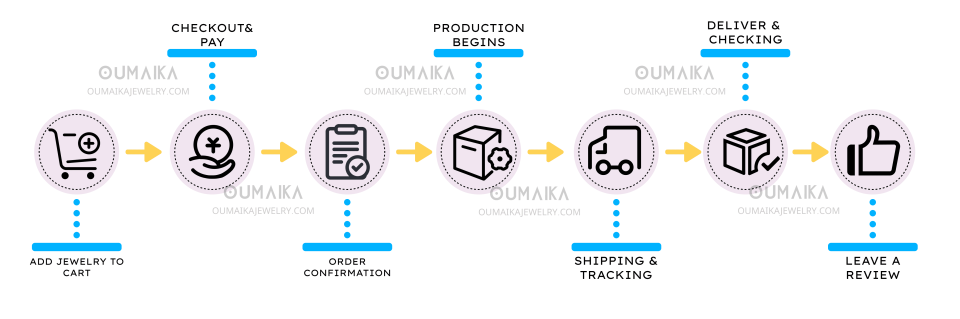 Oumaika Jewelry Order Process & Delivery Timeline Infographic – Hypoallergenic Stainless Steel Necklace Shipping Steps